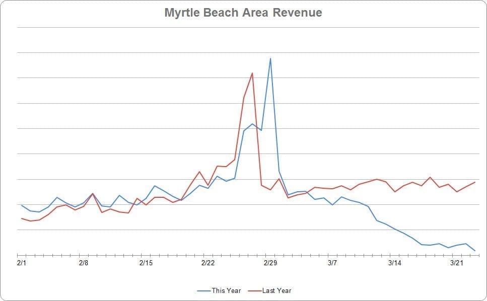 Myrtle Beach Area Revenue