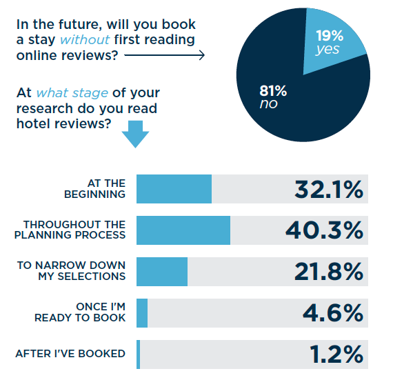 Pie chart and bar graph highlighting data from TravelBoom's 2023 Leisure Travel Study.