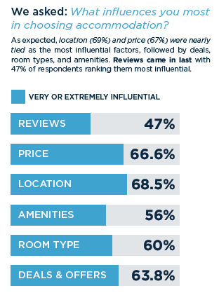 TravelBoom Leisure Travel Study results for booking influences.