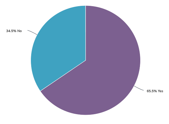 36-55 age group response pie chart