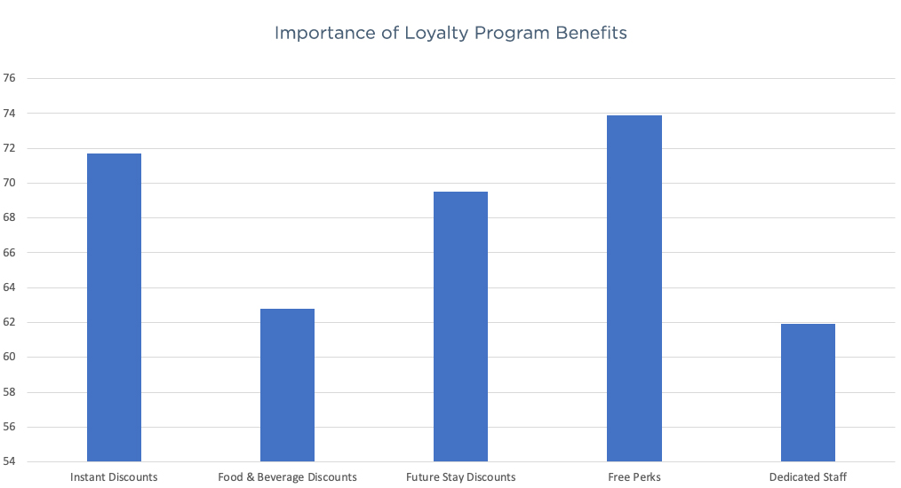 loyalty program benefits for hotels chart