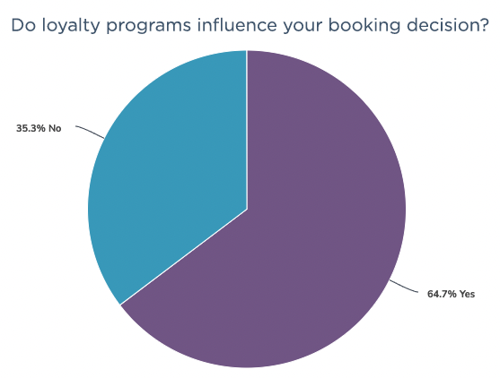 pie chart depicting influence of Loyalty Programs for Hotels when booking