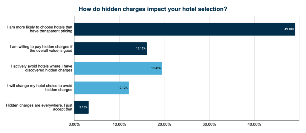 Forty-nine percent of guests say they are more likely to choose hotels that have transparent pricing.