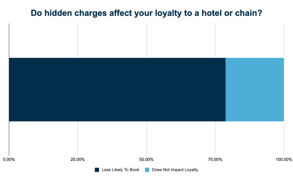 Seventy-eight percent of guests say they are less loyal to hotels that charge hidden fees.