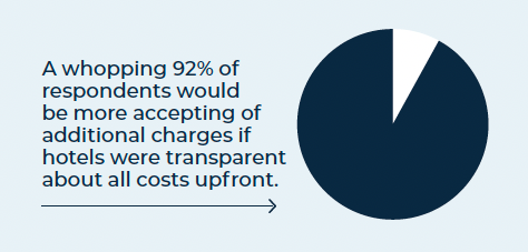 Ninety-two percent of guests would be more accepting of hidden fees if hotels were transparent about all costs upfront.